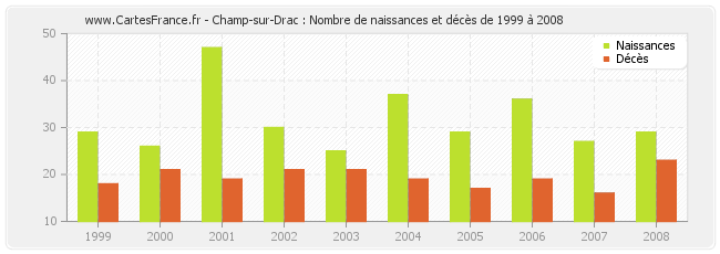 Champ-sur-Drac : Nombre de naissances et décès de 1999 à 2008