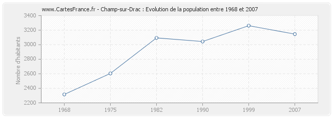 Population Champ-sur-Drac