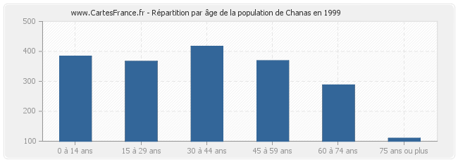 Répartition par âge de la population de Chanas en 1999