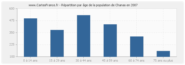 Répartition par âge de la population de Chanas en 2007