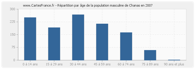 Répartition par âge de la population masculine de Chanas en 2007