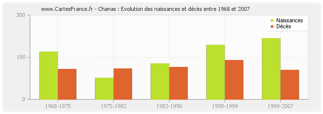 Chanas : Evolution des naissances et décès entre 1968 et 2007