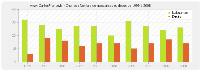 Chanas : Nombre de naissances et décès de 1999 à 2008