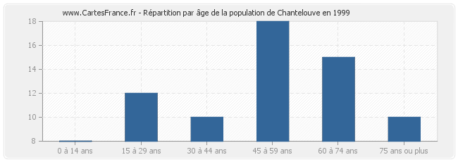Répartition par âge de la population de Chantelouve en 1999