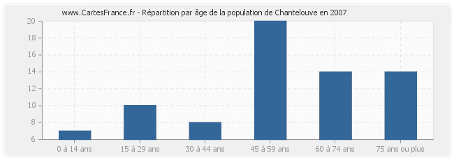 Répartition par âge de la population de Chantelouve en 2007