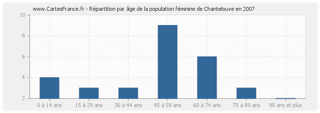Répartition par âge de la population féminine de Chantelouve en 2007