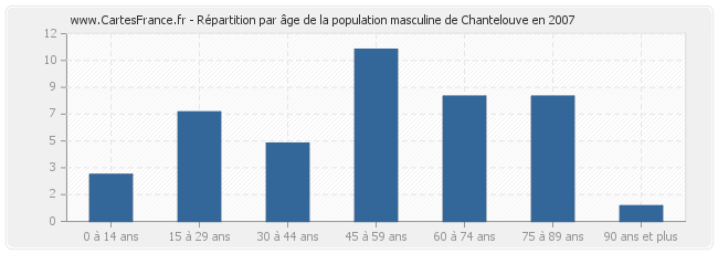 Répartition par âge de la population masculine de Chantelouve en 2007