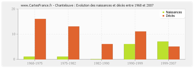 Chantelouve : Evolution des naissances et décès entre 1968 et 2007