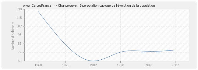 Chantelouve : Interpolation cubique de l'évolution de la population
