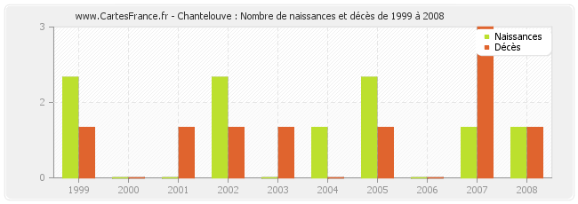 Chantelouve : Nombre de naissances et décès de 1999 à 2008
