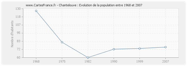 Population Chantelouve