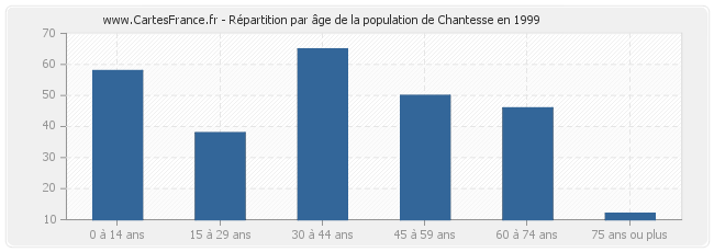 Répartition par âge de la population de Chantesse en 1999
