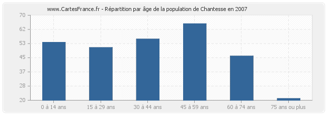 Répartition par âge de la population de Chantesse en 2007