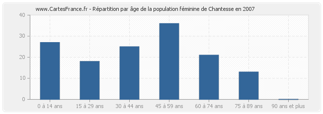Répartition par âge de la population féminine de Chantesse en 2007