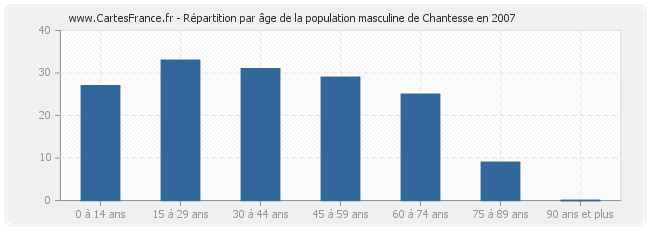 Répartition par âge de la population masculine de Chantesse en 2007