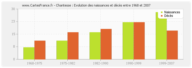 Chantesse : Evolution des naissances et décès entre 1968 et 2007