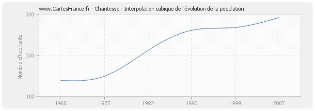 Chantesse : Interpolation cubique de l'évolution de la population
