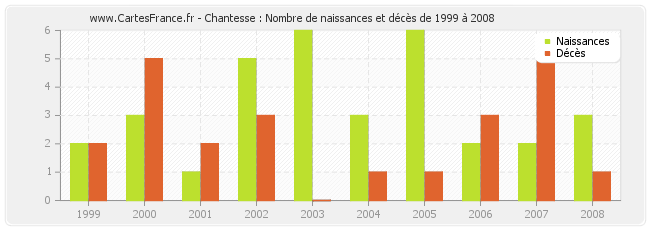 Chantesse : Nombre de naissances et décès de 1999 à 2008