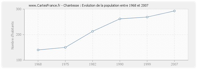 Population Chantesse