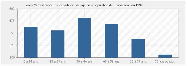 Répartition par âge de la population de Chapareillan en 1999