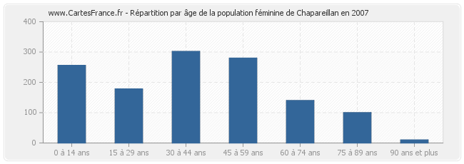 Répartition par âge de la population féminine de Chapareillan en 2007
