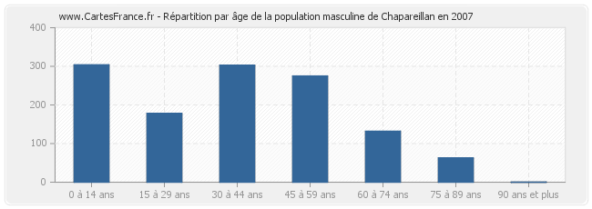 Répartition par âge de la population masculine de Chapareillan en 2007