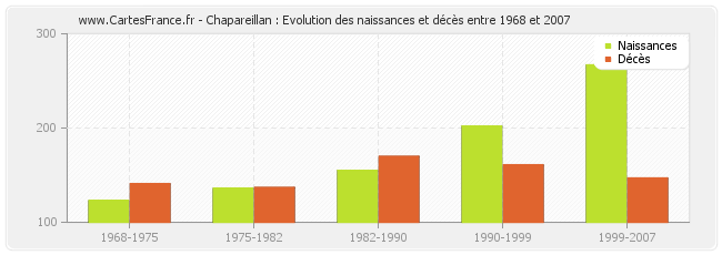 Chapareillan : Evolution des naissances et décès entre 1968 et 2007