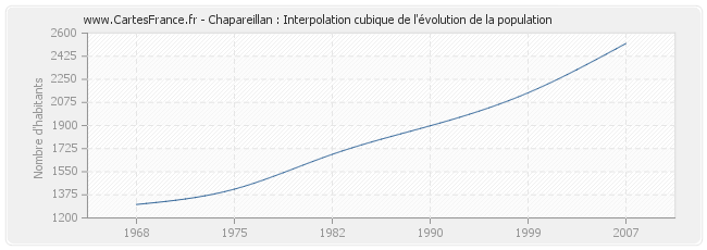 Chapareillan : Interpolation cubique de l'évolution de la population