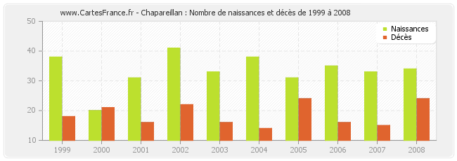 Chapareillan : Nombre de naissances et décès de 1999 à 2008