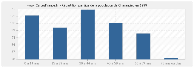 Répartition par âge de la population de Charancieu en 1999