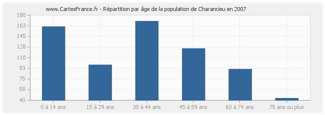 Répartition par âge de la population de Charancieu en 2007