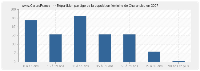 Répartition par âge de la population féminine de Charancieu en 2007