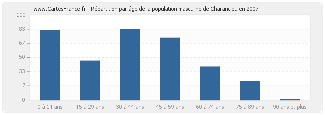 Répartition par âge de la population masculine de Charancieu en 2007
