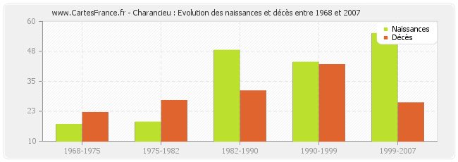 Charancieu : Evolution des naissances et décès entre 1968 et 2007
