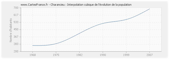 Charancieu : Interpolation cubique de l'évolution de la population