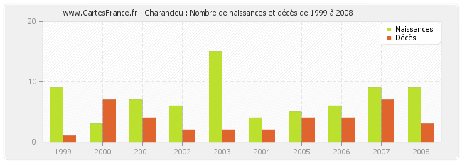 Charancieu : Nombre de naissances et décès de 1999 à 2008