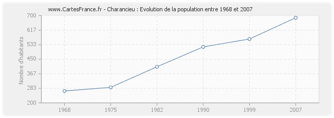 Population Charancieu