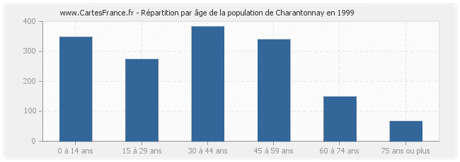 Répartition par âge de la population de Charantonnay en 1999