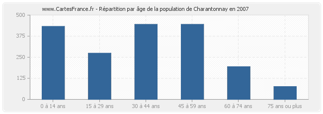 Répartition par âge de la population de Charantonnay en 2007