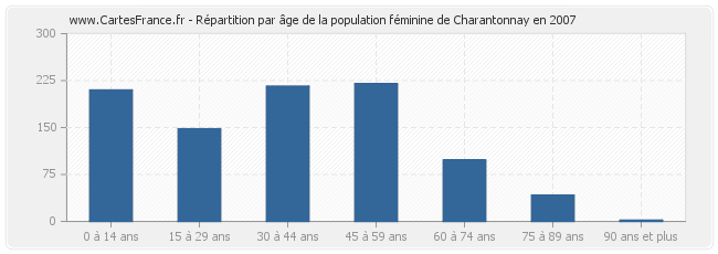 Répartition par âge de la population féminine de Charantonnay en 2007