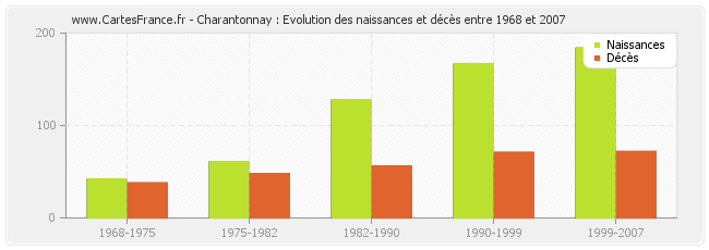 Charantonnay : Evolution des naissances et décès entre 1968 et 2007