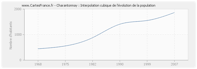 Charantonnay : Interpolation cubique de l'évolution de la population
