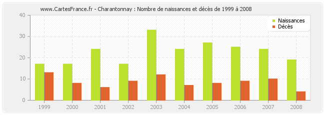 Charantonnay : Nombre de naissances et décès de 1999 à 2008