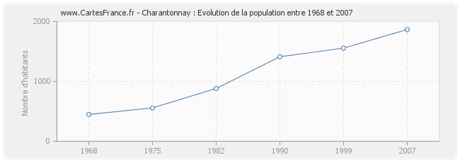 Population Charantonnay