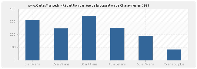 Répartition par âge de la population de Charavines en 1999