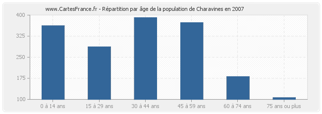 Répartition par âge de la population de Charavines en 2007