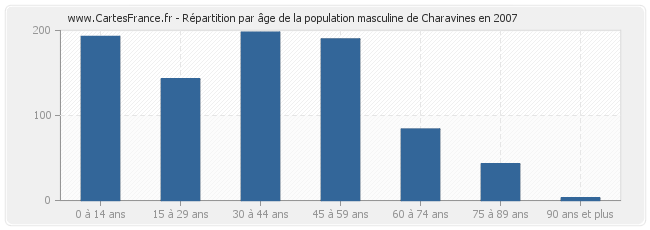 Répartition par âge de la population masculine de Charavines en 2007