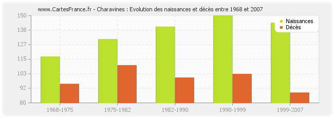 Charavines : Evolution des naissances et décès entre 1968 et 2007