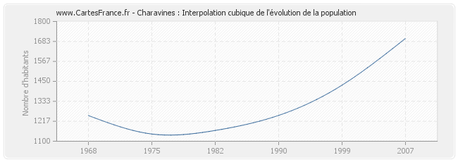 Charavines : Interpolation cubique de l'évolution de la population