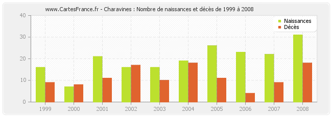 Charavines : Nombre de naissances et décès de 1999 à 2008